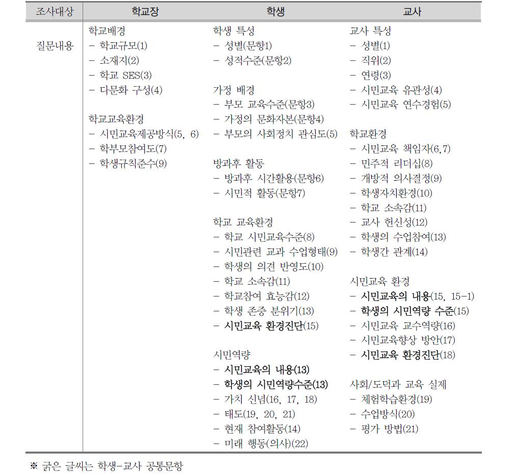 조사문항 구성