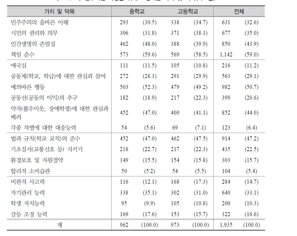 민주시민 육성을 위해 요청되는 가치 및 덕목(학교급)