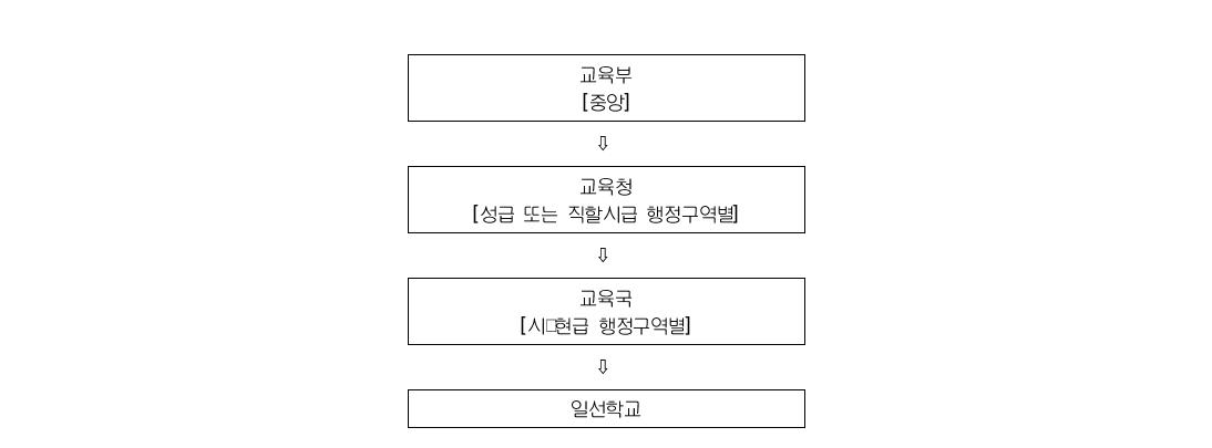 중국의 교육행정체계