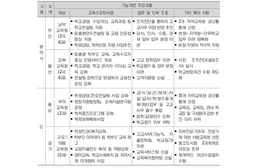 지역교육청 기능개편 시범사업