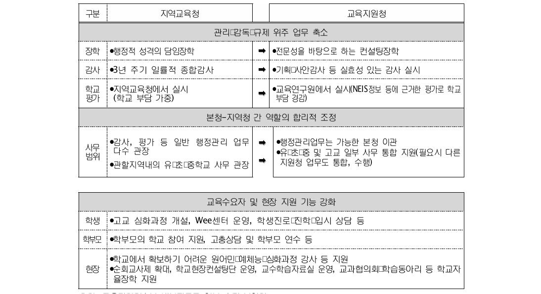 정부의 지역교육청 기능개편 주요 내용