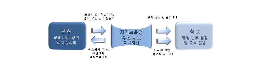 지역교육청 조직개편 모형(기본모형)