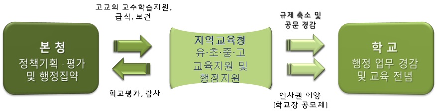 지역교육청 조직개편 모형(서울･경기(일부) 모형)