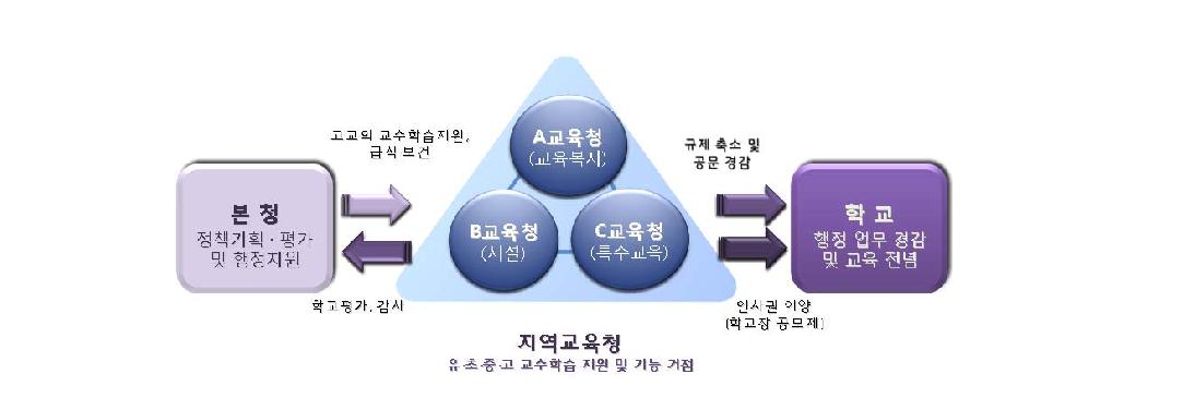 지역교육청 조직개편 모형(권역별 기능거점형)