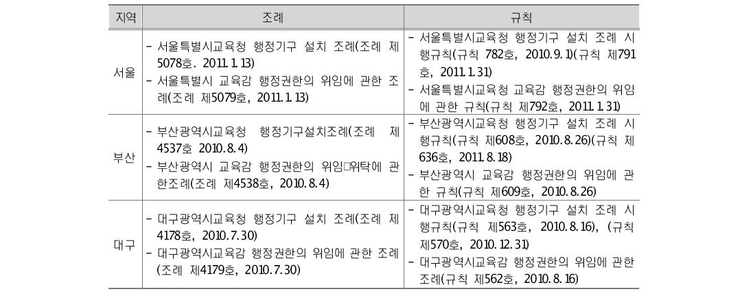 시･도별 자치법규 개정 현황