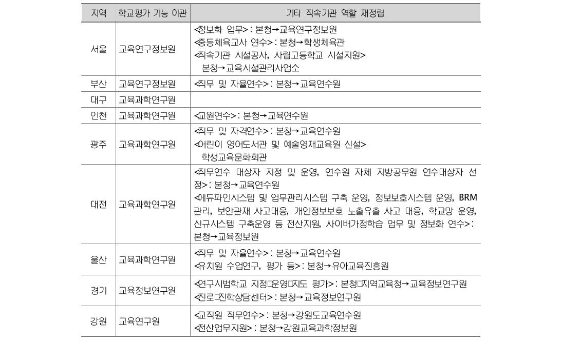 시･도별 학교평가 기능 이관 등 직속기관 역할 재정립 현황