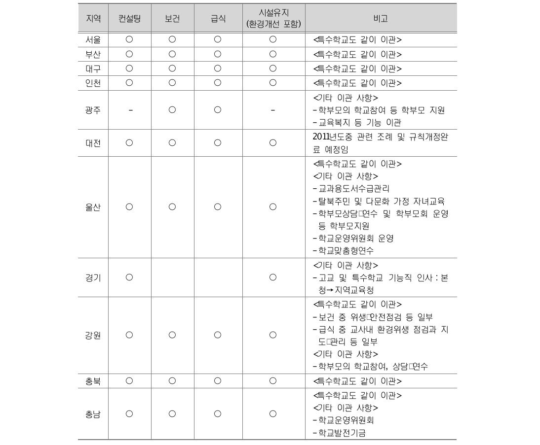 시･도별 고교 컨설팅 등 현장지원 기능의 지역청으로의 이관 현황