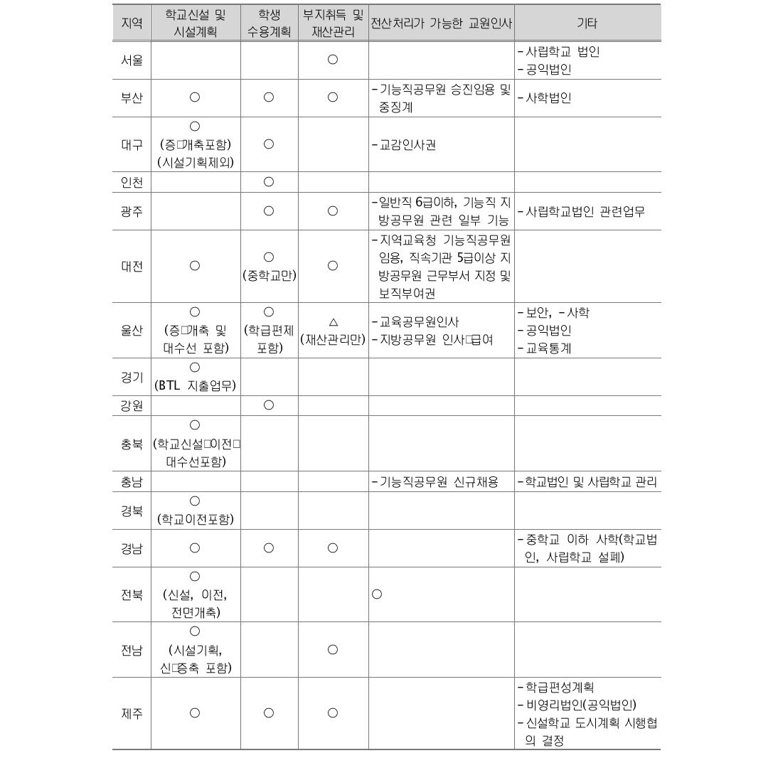 초･중학교 시설기획, 학생수용계획 등의 본청으로의 이관 현황