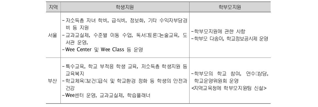 시･도별 학생･학부모에 대한 지원 기능 강화 현황