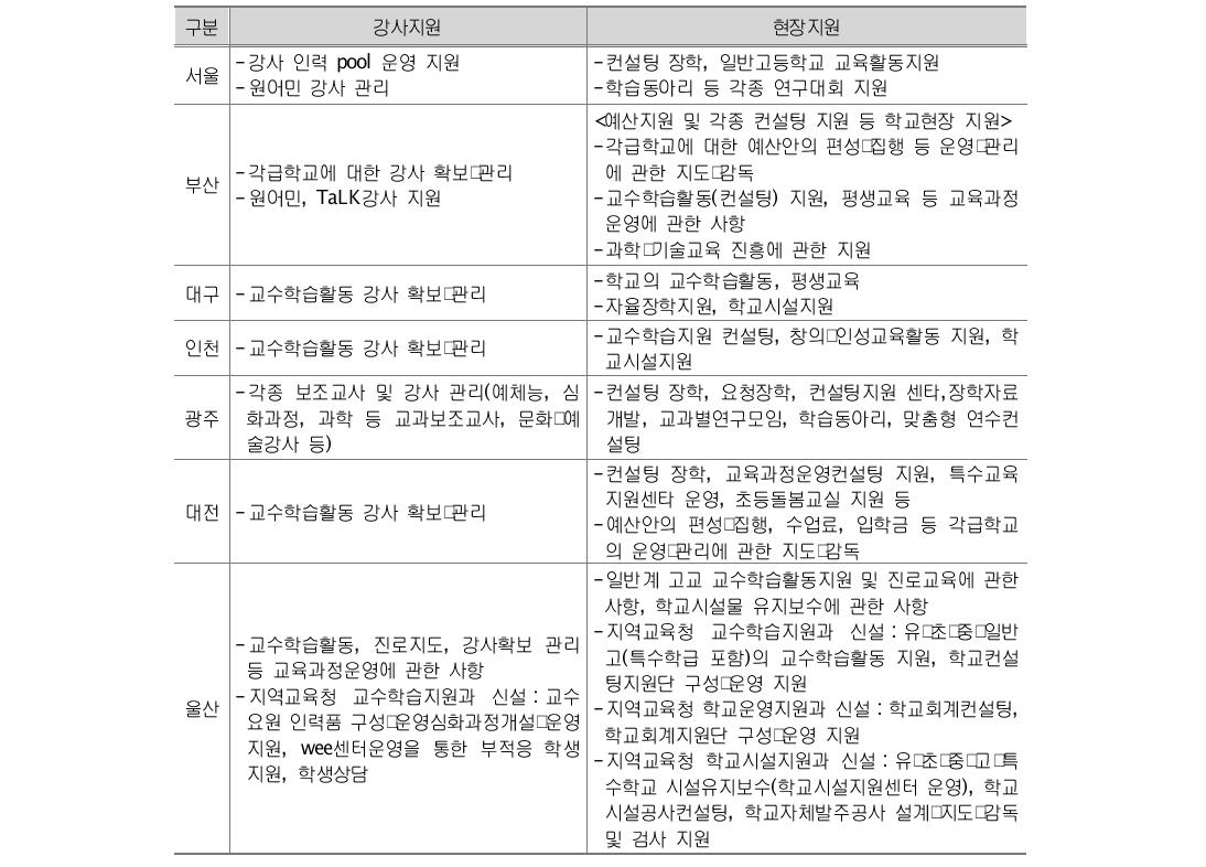 시･도별 강사 및 학교현장 지원 기능 강화 현황