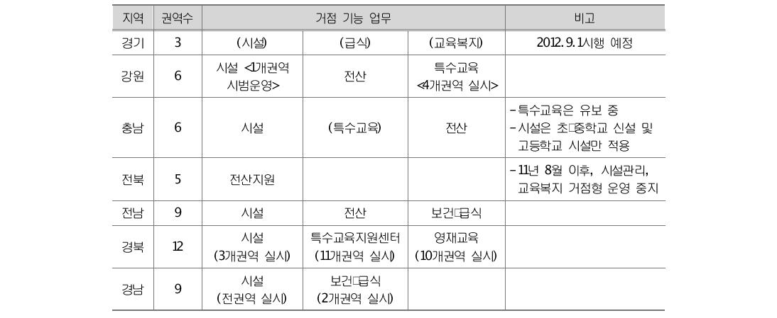 권역별 기능 거점형 운영 현황