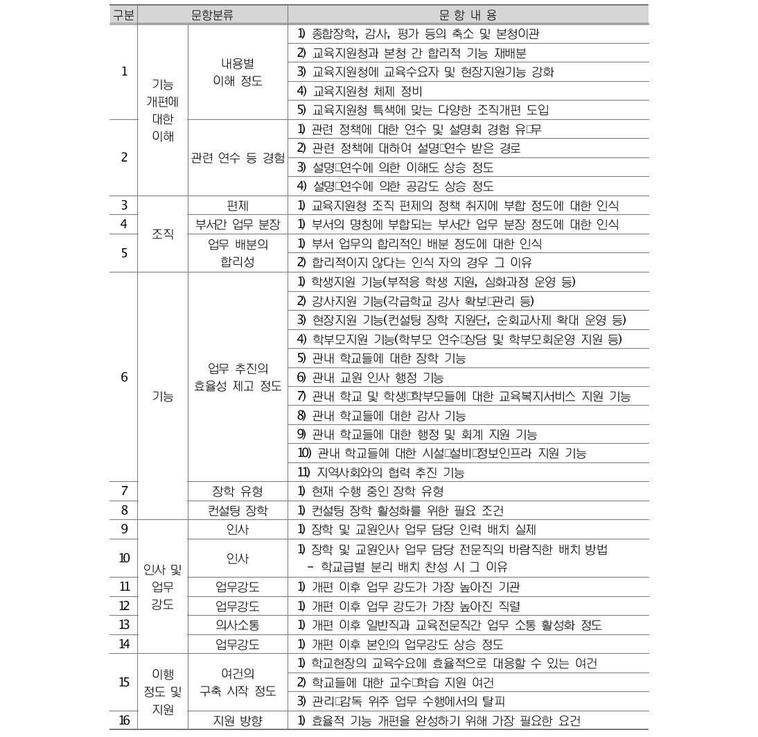 1차 설문조사의 문항 분류 및 내용