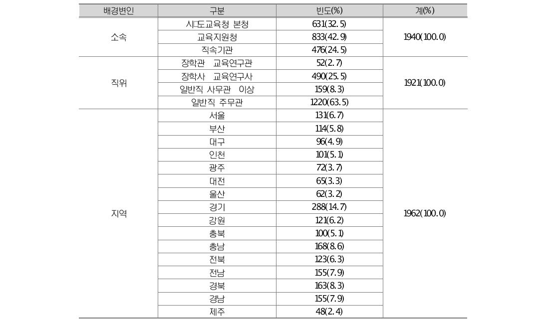 배경변인별 설문조사 응답자 현황