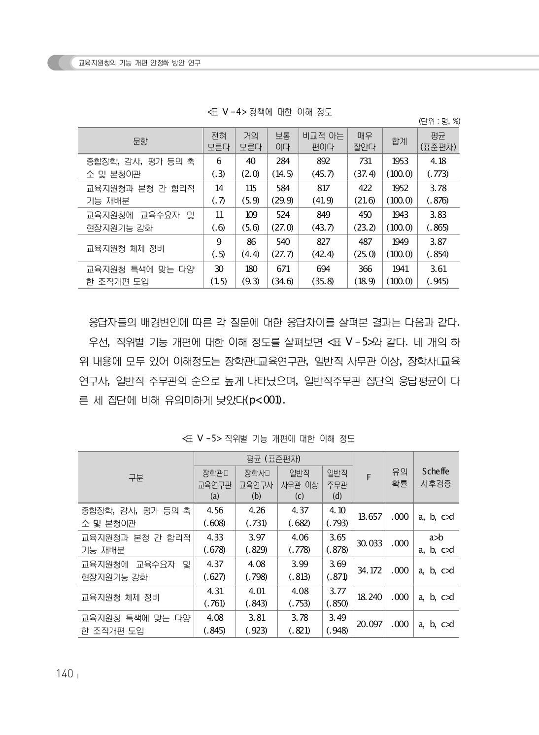 정책에 대한 이해 정도