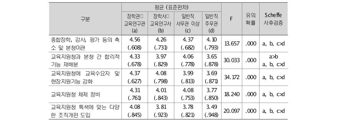 직위별 기능 개편에 대한 이해 정도