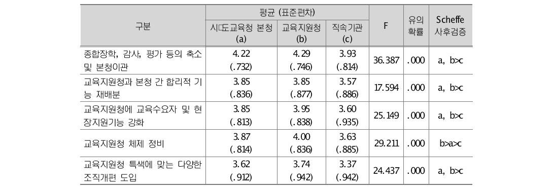 소속기관별 기능개편에 대한 이해 정도