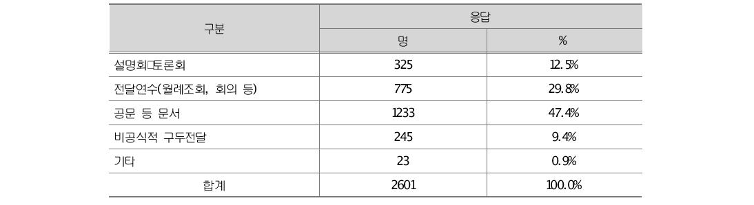 관련 정책에 대하여 설명 및 연수를 받은 경로