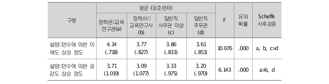 직위별 설명･연수에 의한 정책에 대한 이해도 및 공감도 상승 정도