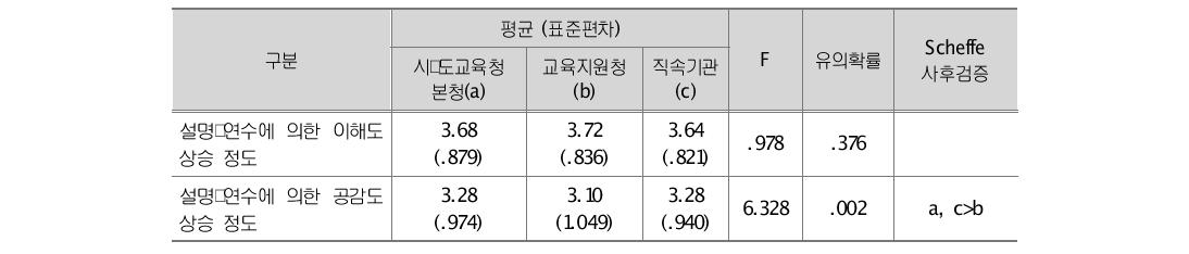 소속기관별 설명･연수에 의한 정책에 대한 이해도 및 공감도 상승 정도