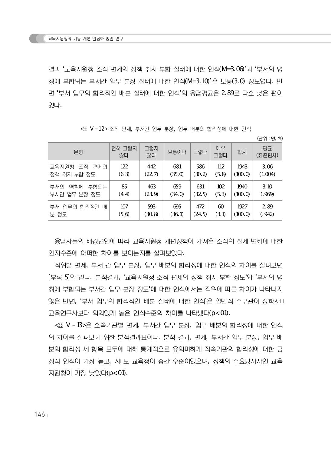 조직 편제, 부서간 업무 분장, 업무 배분의 합리성에 대한 인식