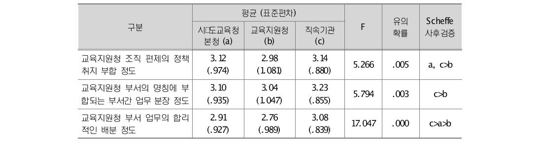 소속기관별 편제, 부서간 업무 분장, 업무 배분의 합리성에 대한 인식