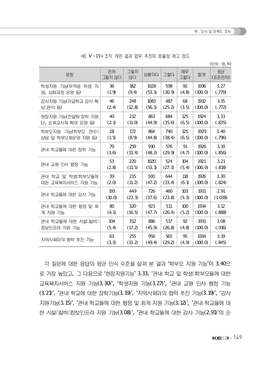 조직 개편 결과 업무 추진의 효율성 제고 정도