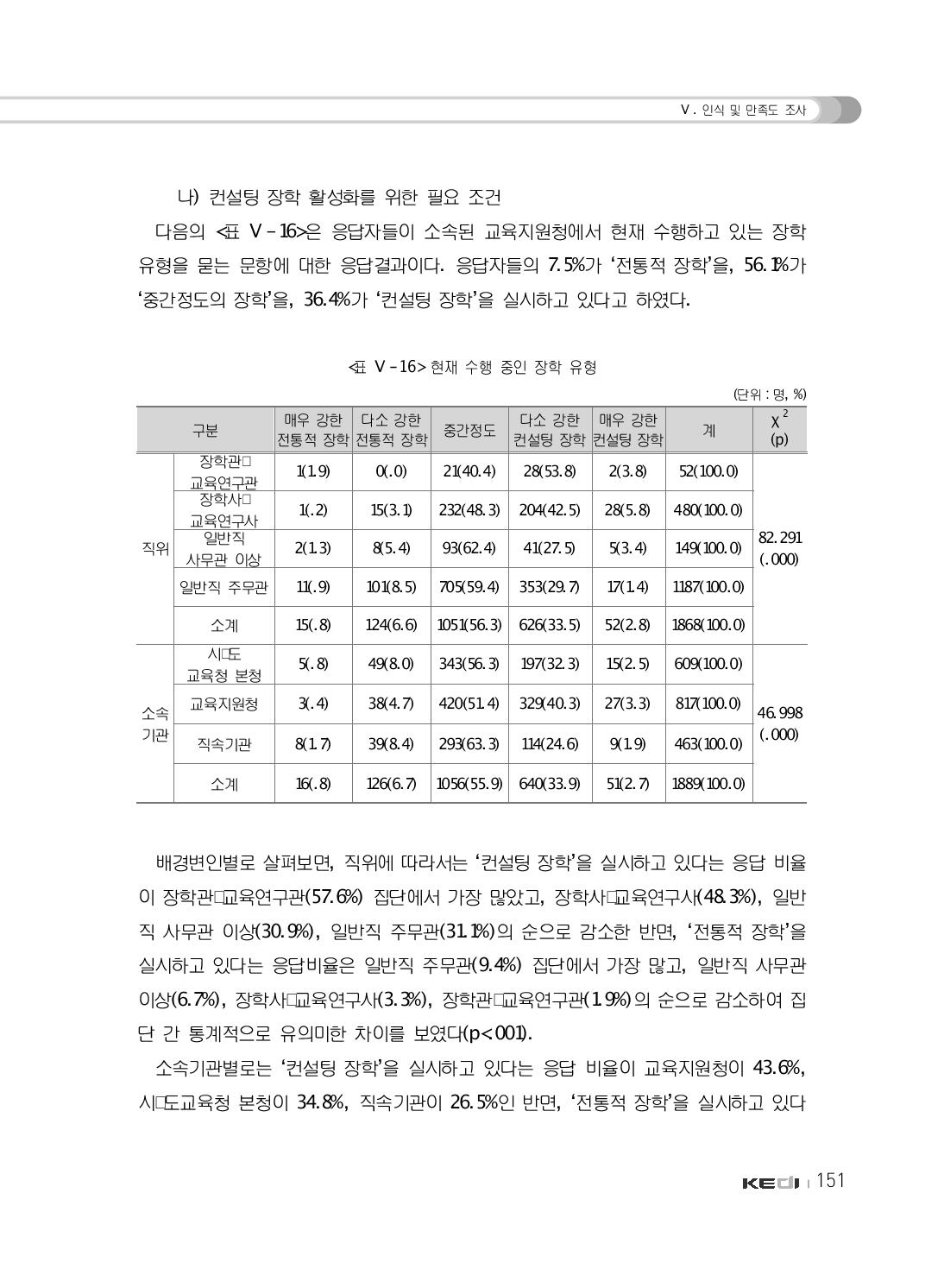 현재 수행 중인 장학 유형