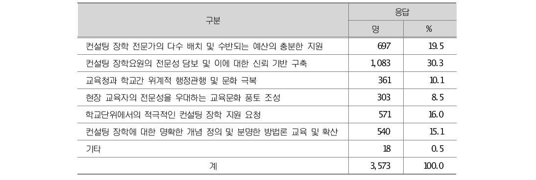 컨설팅 장학 활성화를 위한 필요조건에 대한 인식