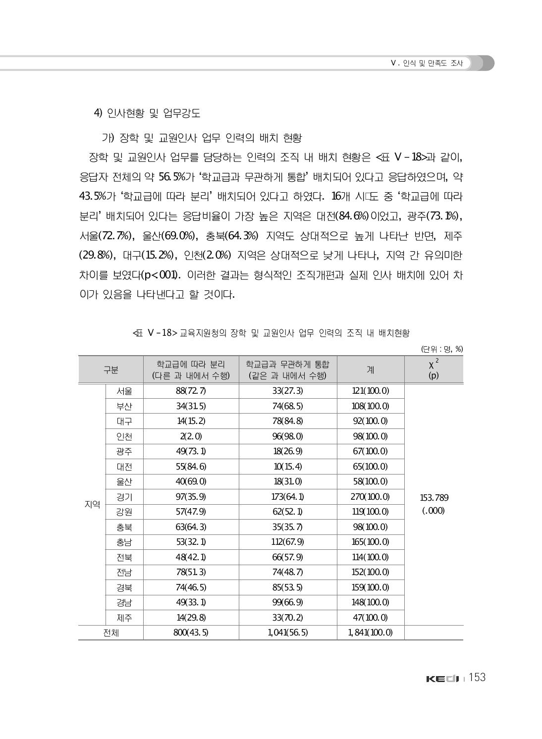 교육지원청의 장학 및 교원인사 업무 인력의 조직 내 배치현황