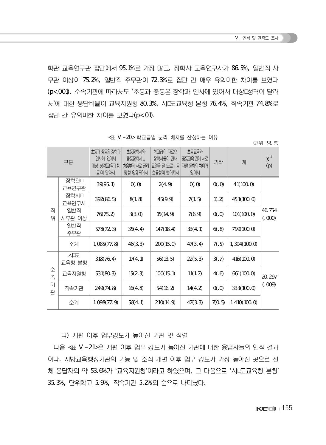 학교급별 분리 배치를 찬성하는 이유