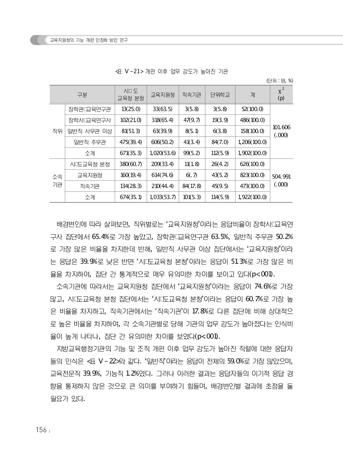 개편 이후 업무 강도가 높아진 기관