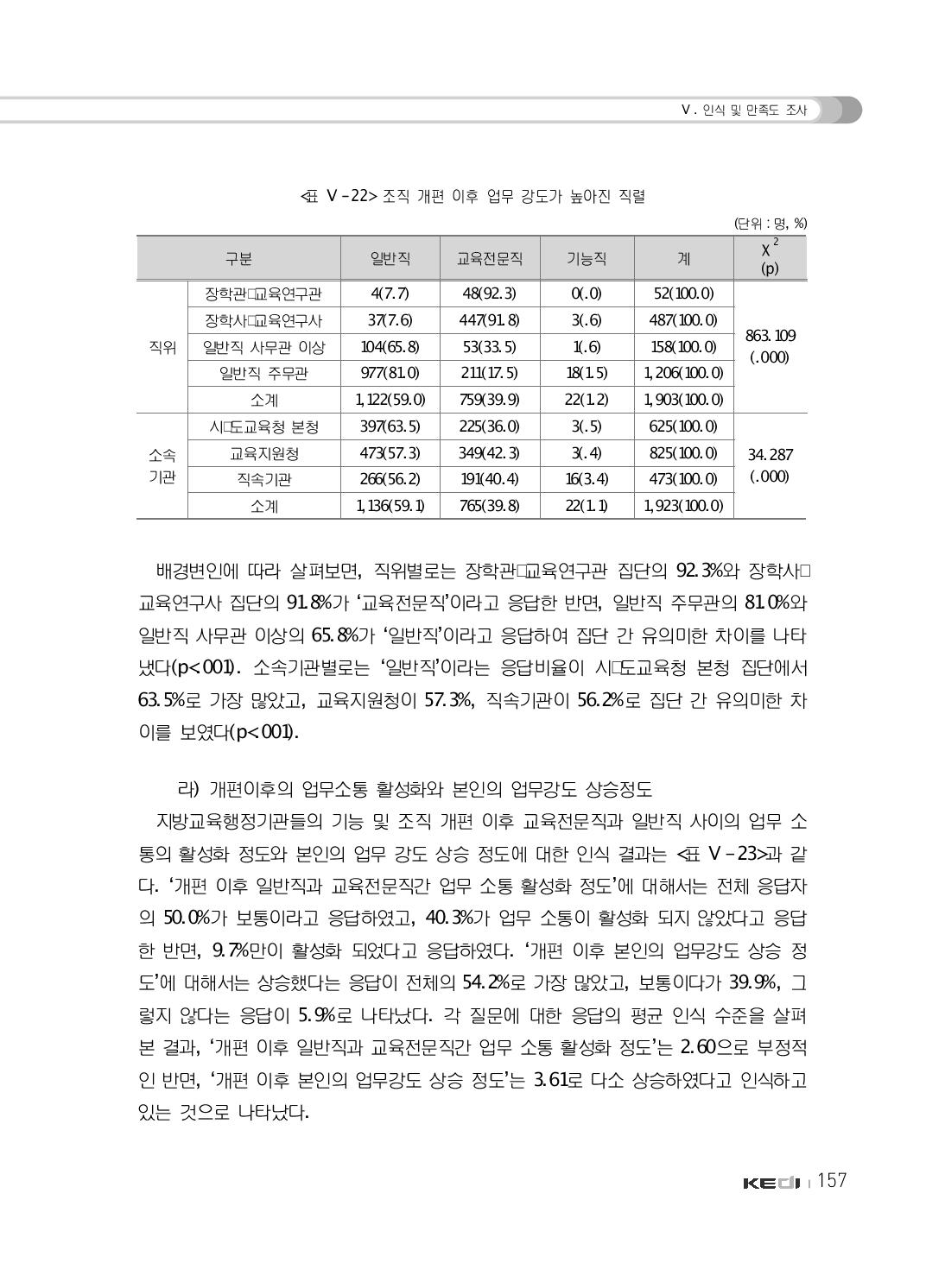 조직 개편 이후 업무 강도가 높아진 직렬