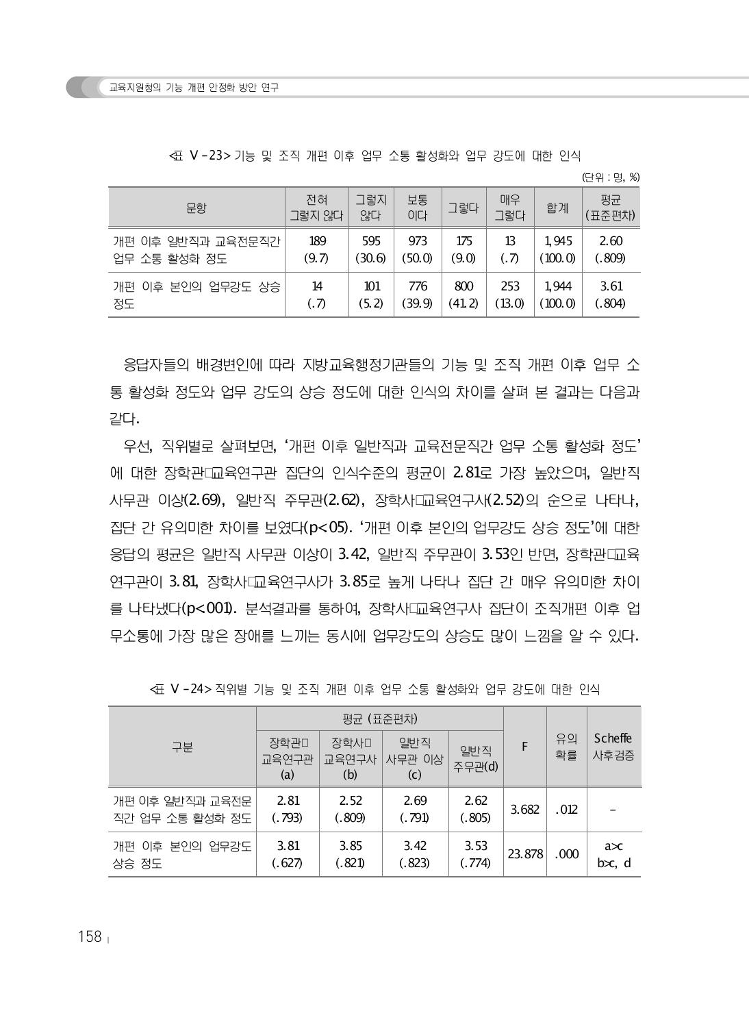 기능 및 조직 개편 이후 업무 소통 활성화와 업무 강도에 대한 인식