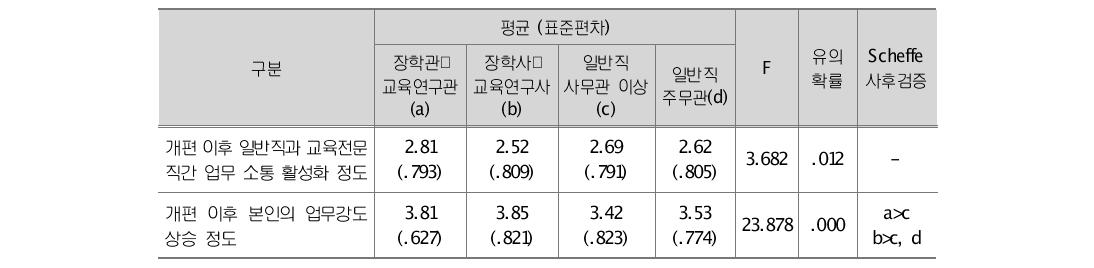 직위별 기능 및 조직 개편 이후 업무 소통 활성화와 업무 강도에 대한 인식