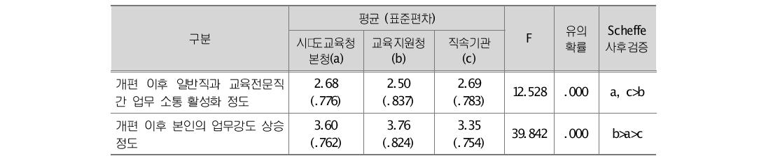 소속기관별 기능 및 조직 개편 이후 업무 소통 활성화와 업무 강도에 대한 인식