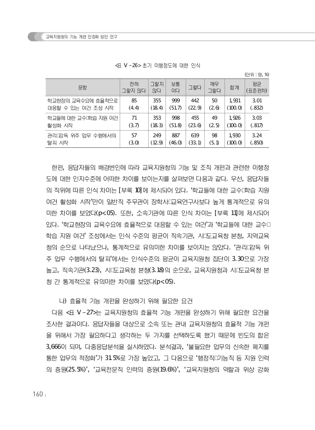 초기 이행정도에 대한 인식