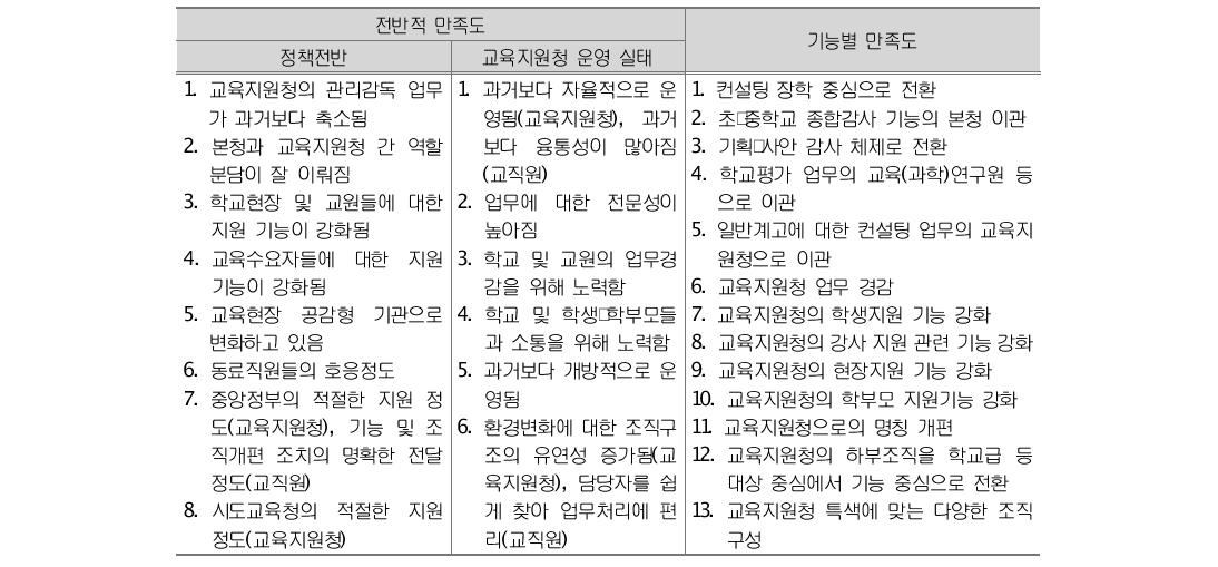 설문 문항 구성