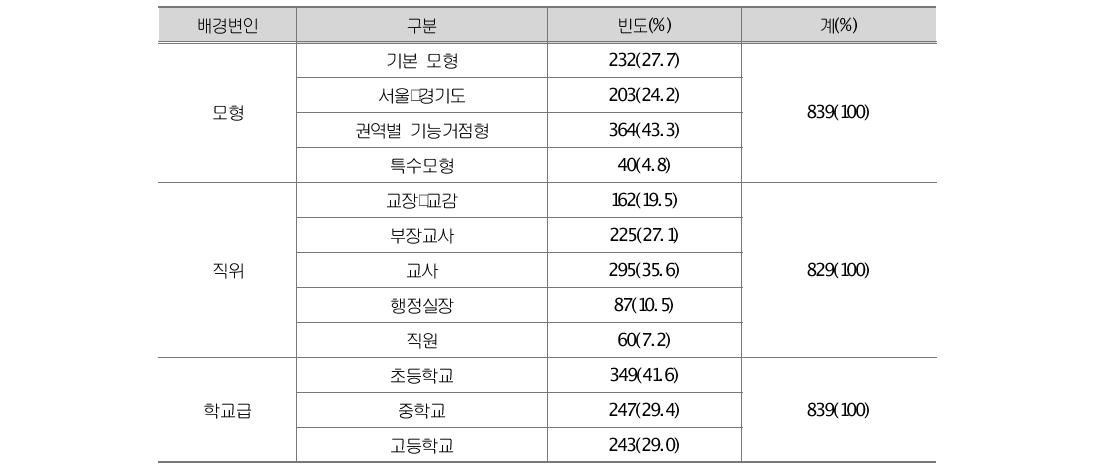 교직원 배경변인별 응답 현황