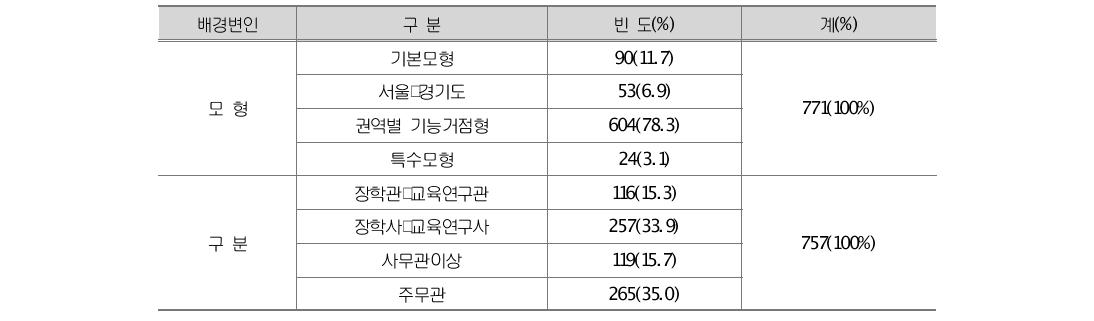 교육지원청 직원 배경변인별 응답 현황