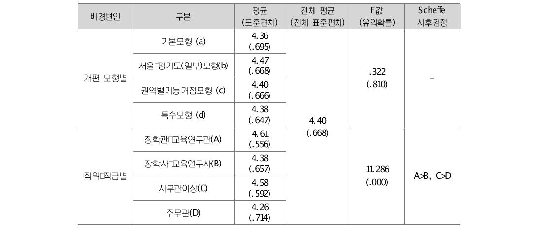 교육지원청 직원들의 정책에 대한 이해도