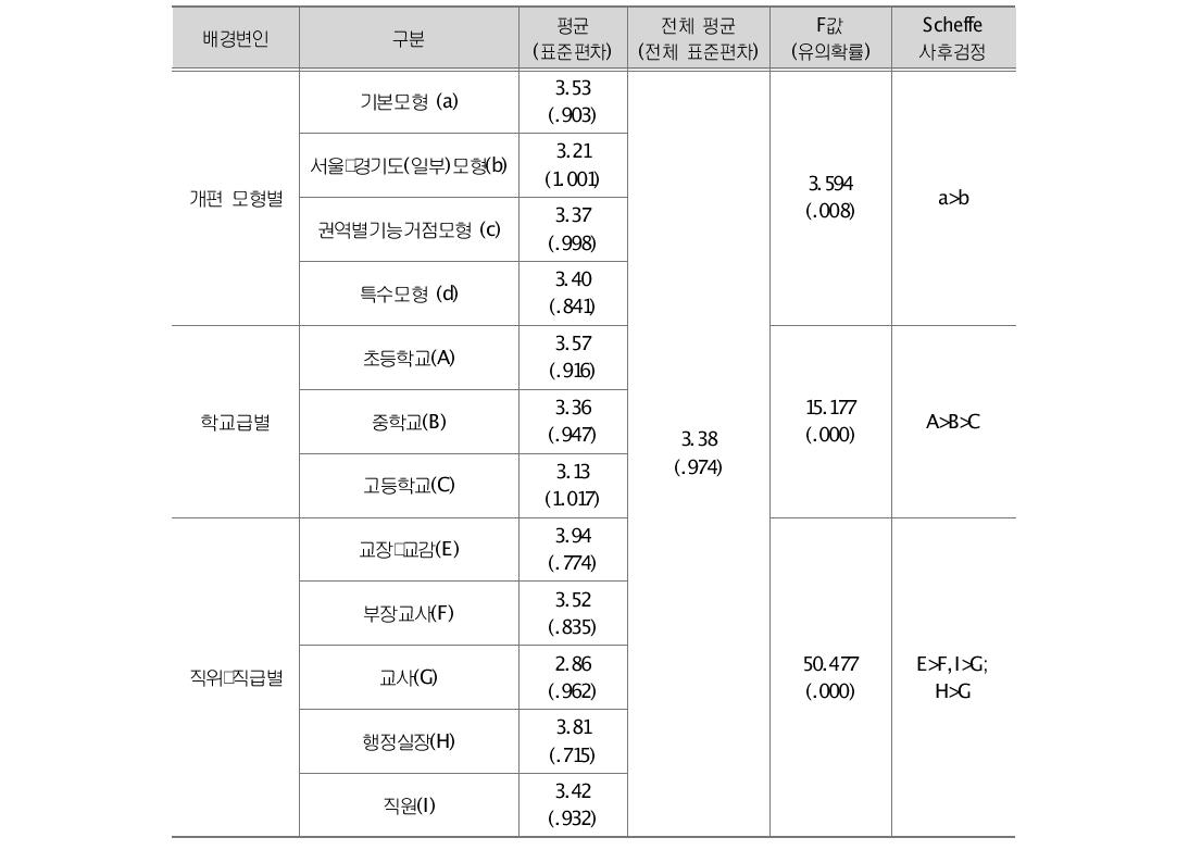 교직원의 정책에 대한 이해도