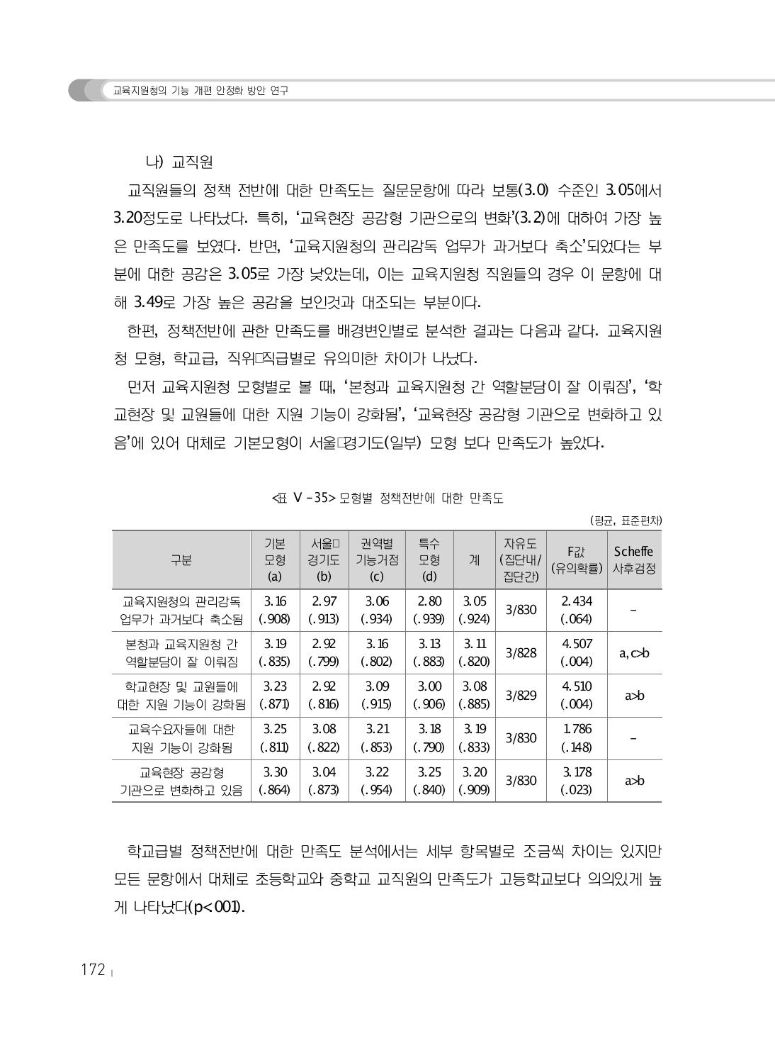 모형별 정책전반에 대한 만족도