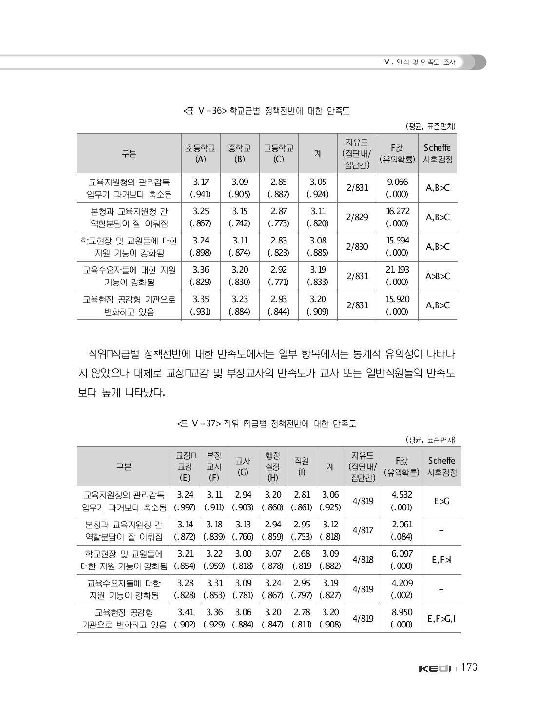 직위･직급별 정책전반에 대한 만족도