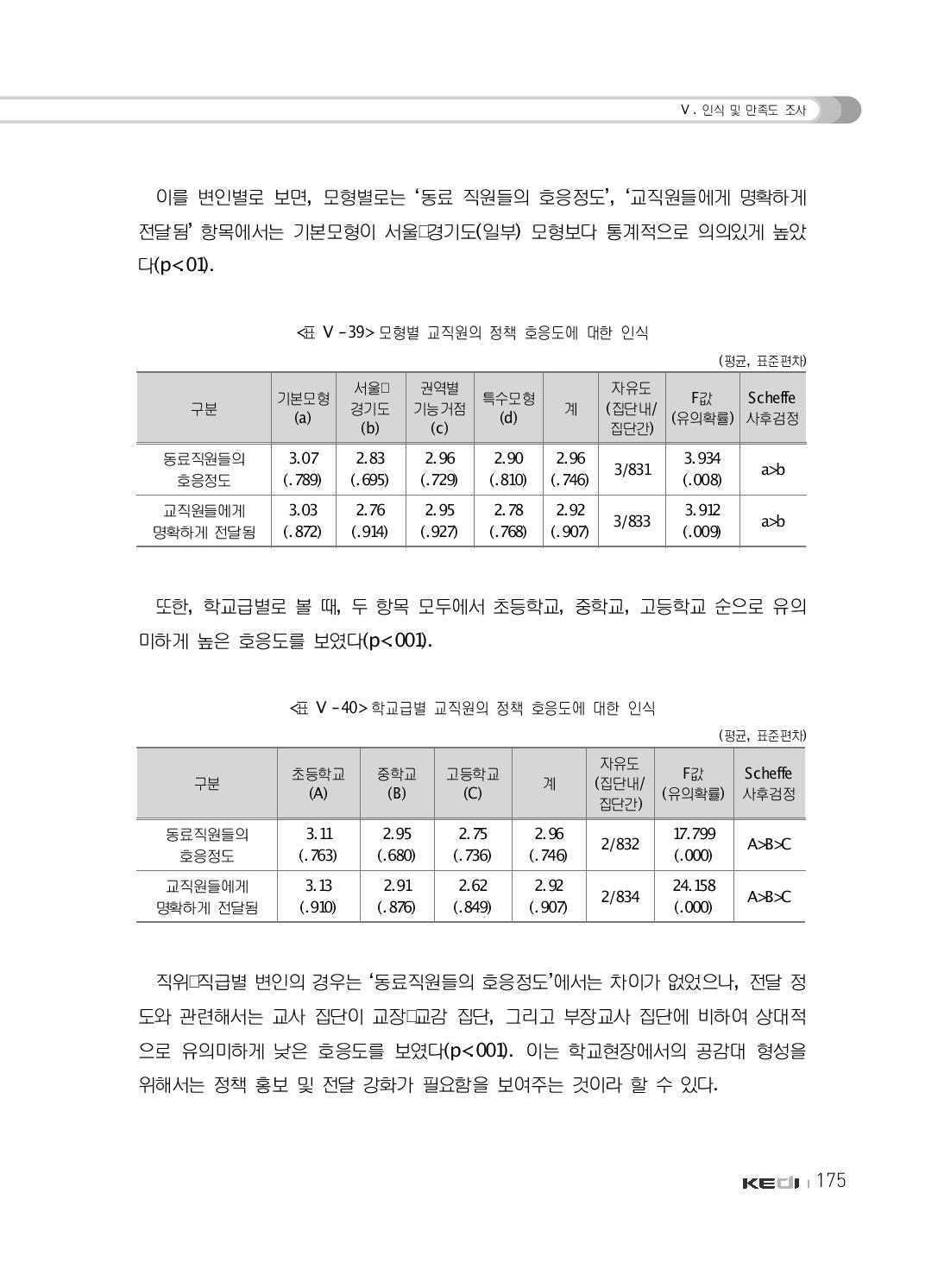 모형별 교직원의 정책 호응도에 대한 인식