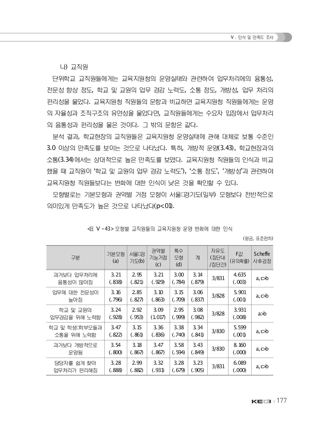 모형별 교직원들의 교육지원청 운영 변화에 대한 인식