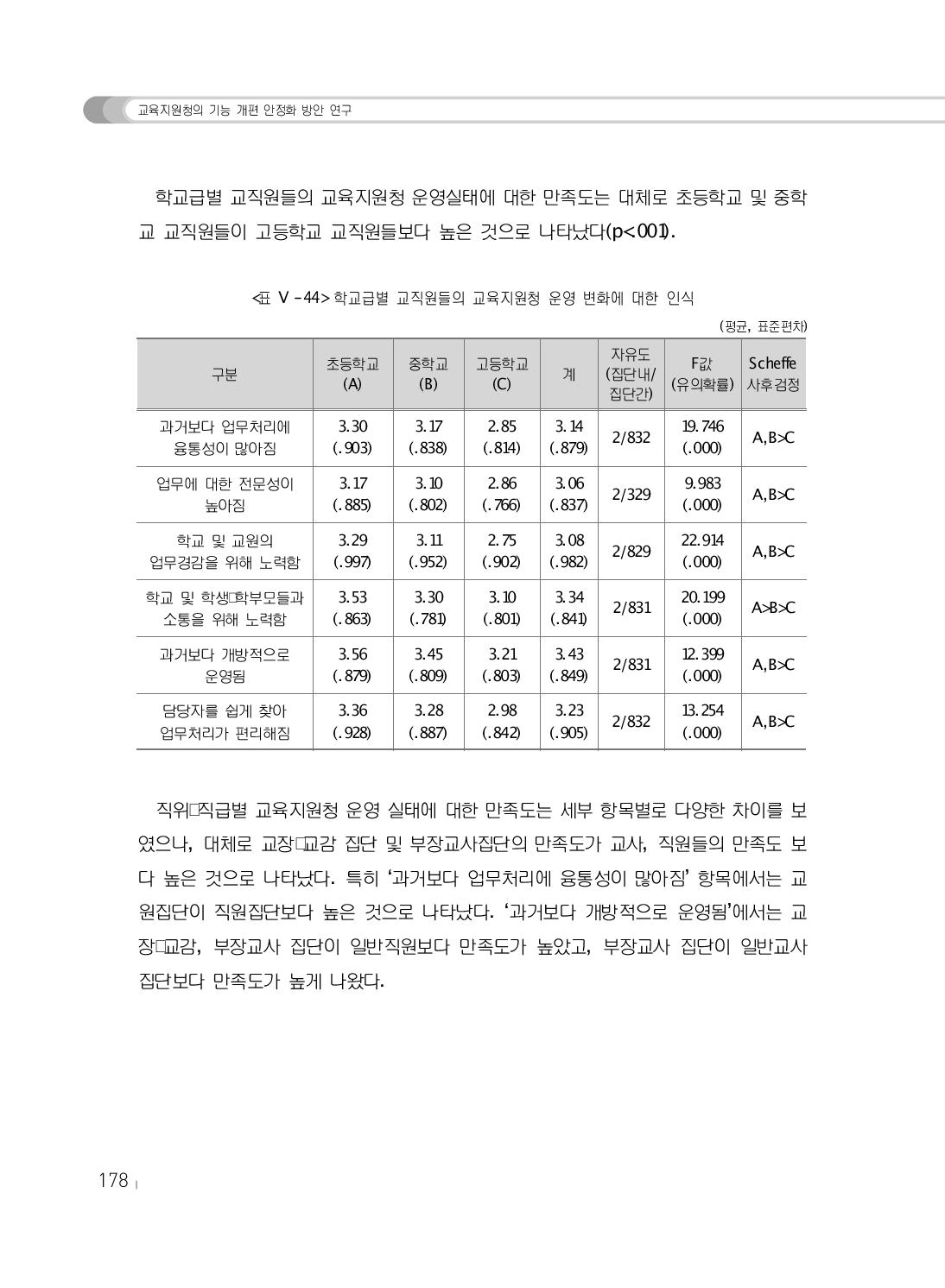 학교급별 교직원들의 교육지원청 운영 변화에 대한 인식