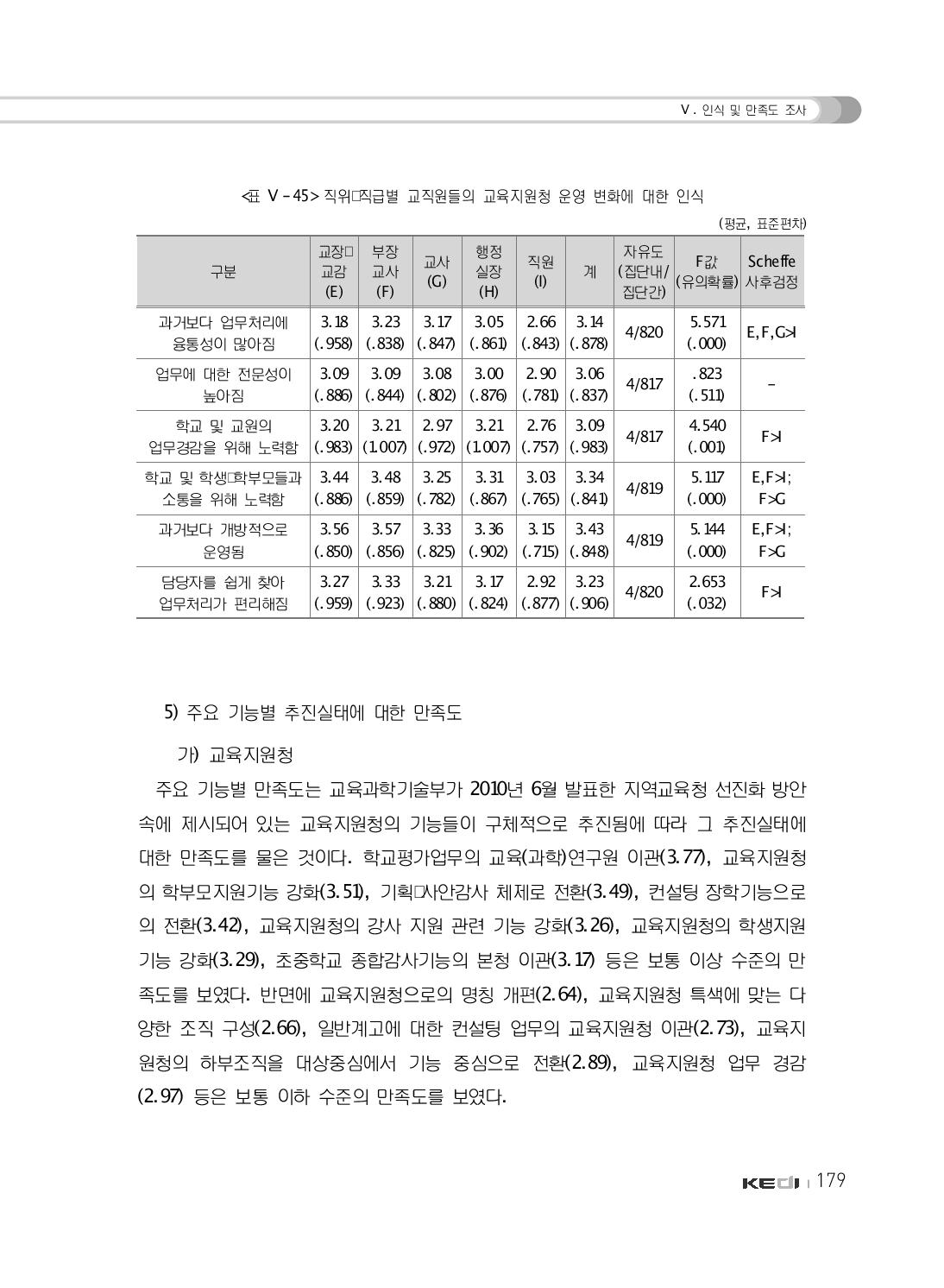 직위･직급별 교직원들의 교육지원청 운영 변화에 대한 인식