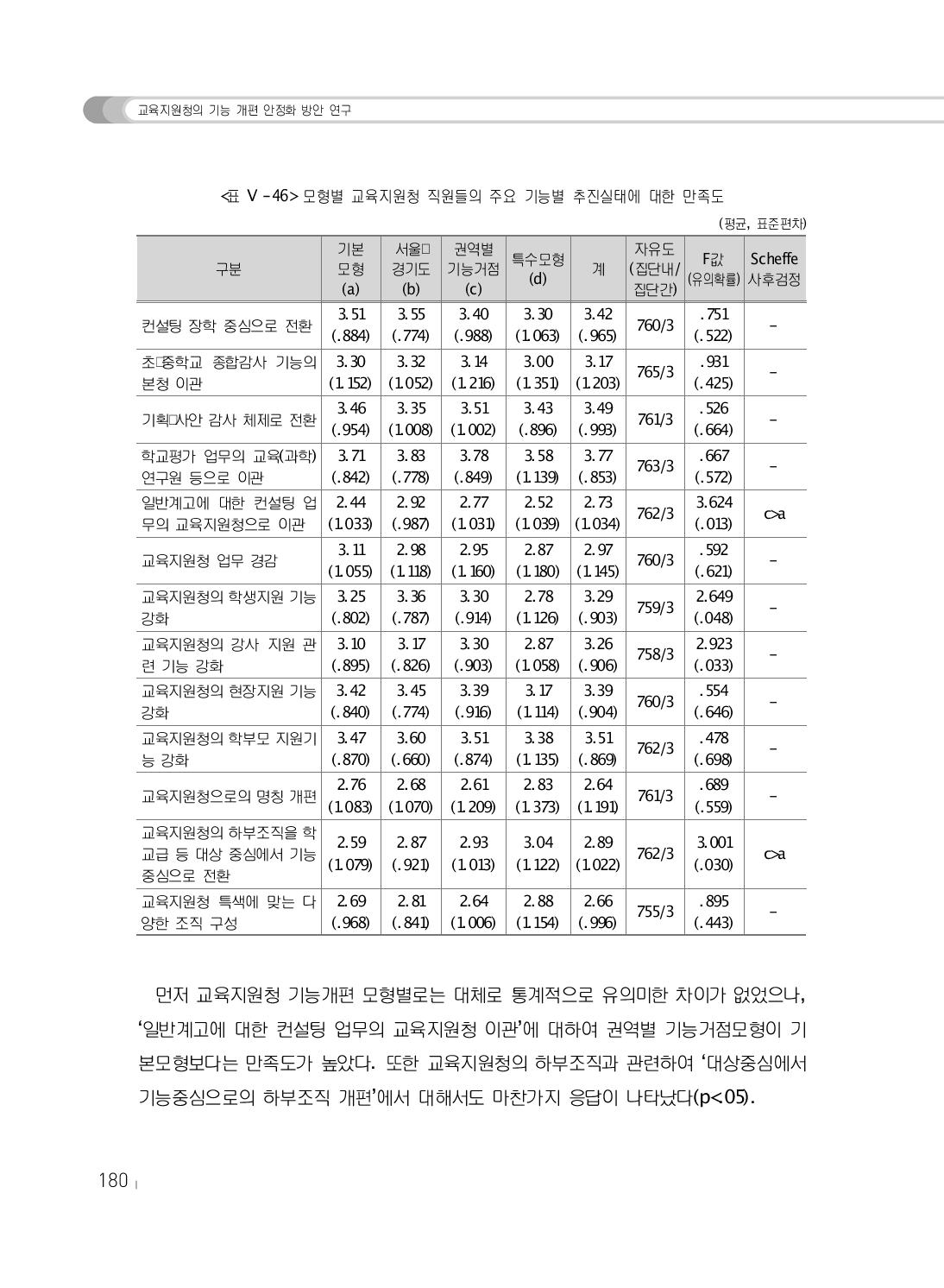 모형별 교육지원청 직원들의 주요 기능별 추진실태에 대한 만족도