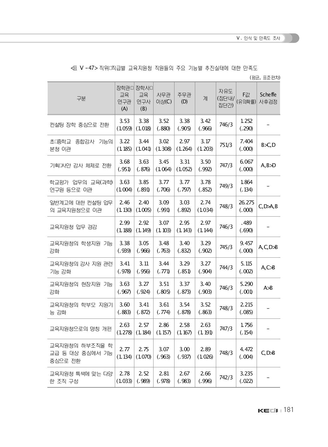 직위･직급별 교육지원청 직원들의 주요 기능별 추진실태에 대한 만족도