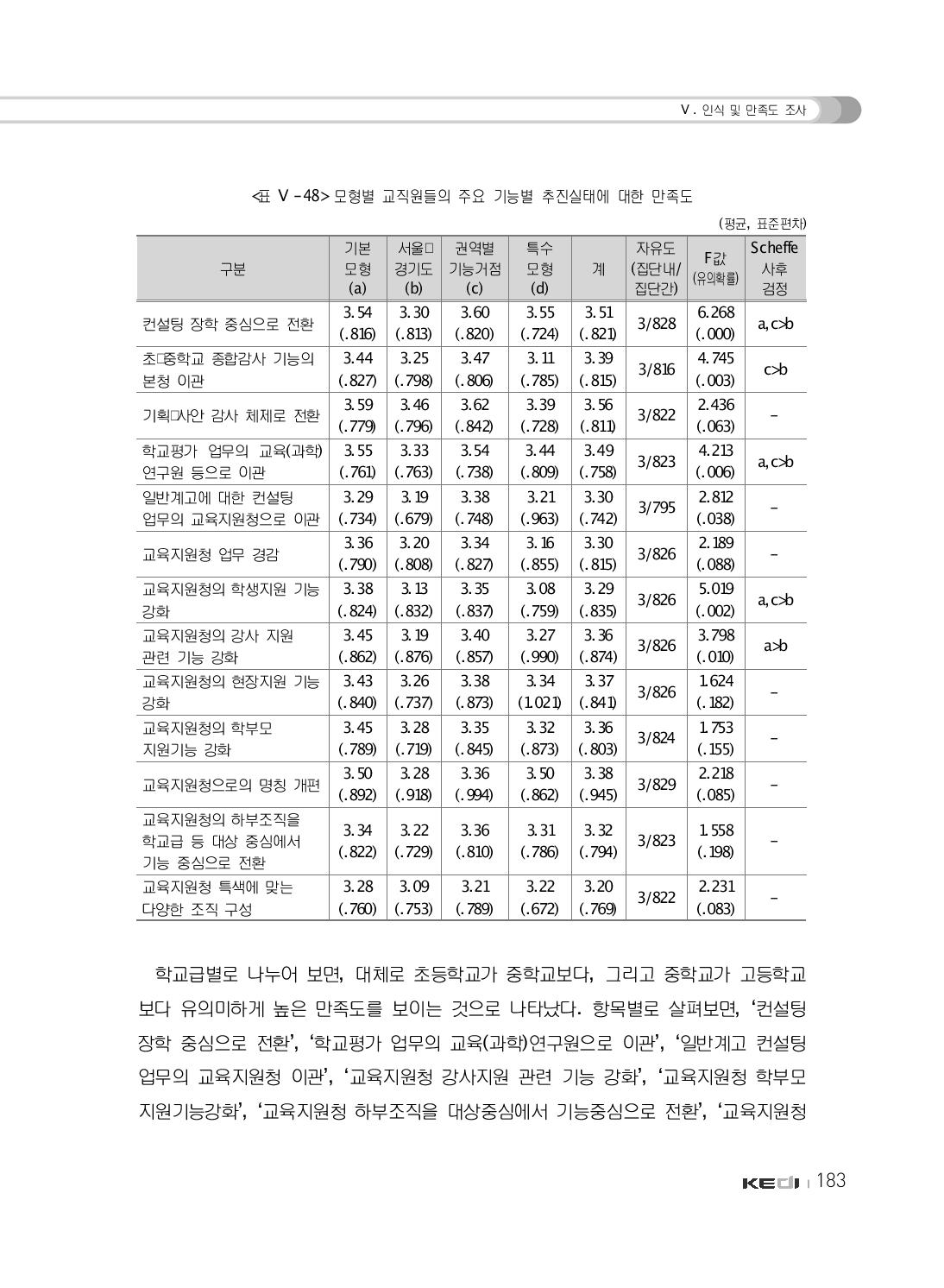 모형별 교직원들의 주요 기능별 추진실태에 대한 만족도